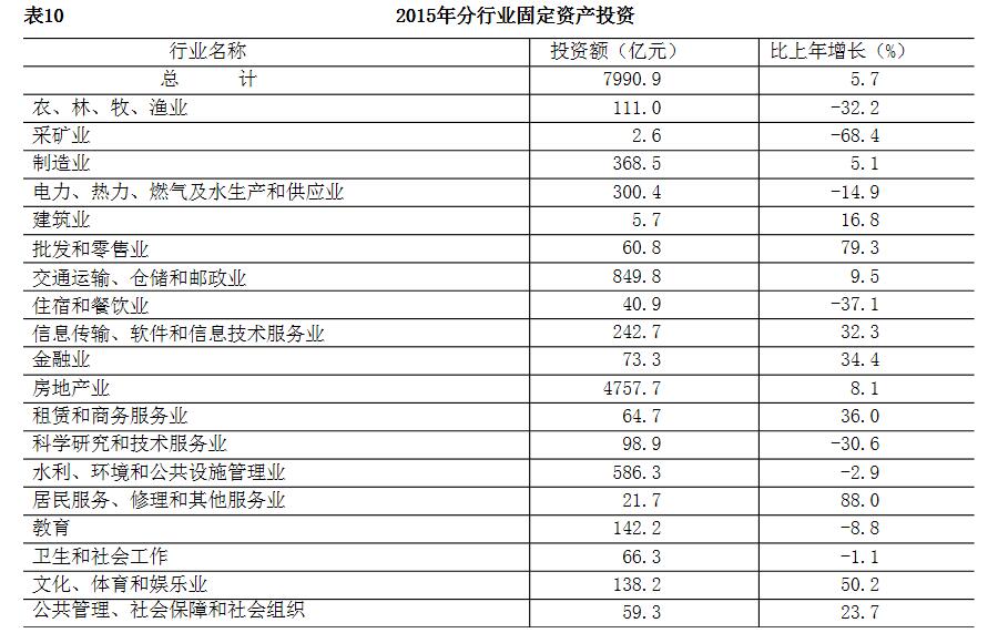 2015年分行业固定资产投资