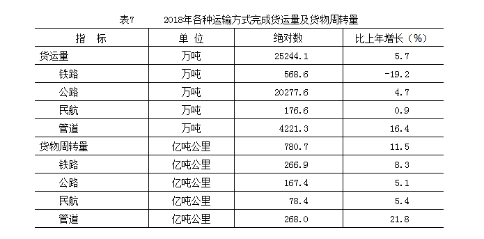 2018年各种运输方式完成货运量及货物周转量
