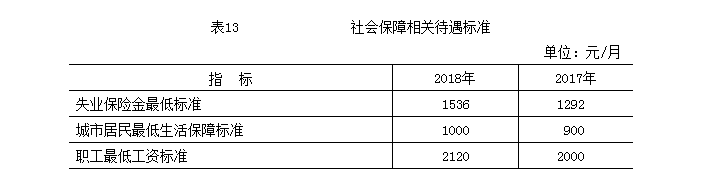 社会保障相关待遇标准