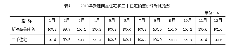 2018年新建商品住宅和二手住宅销售价格环比指数