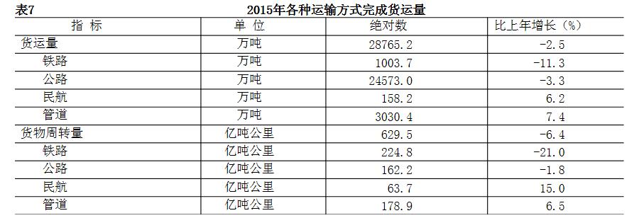 2015年各种运输方式完成货运量