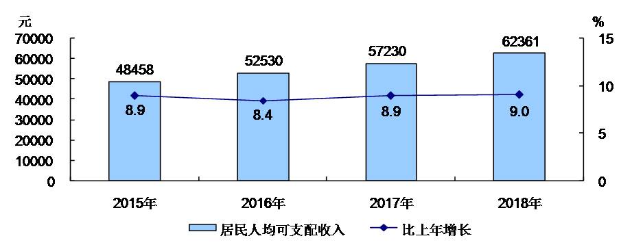 2015-2018年全市居民人均可支配收入及增长速度