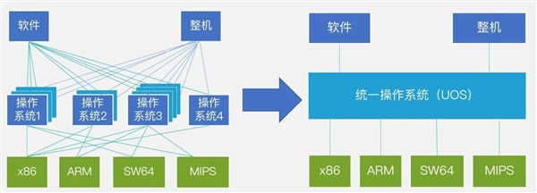 回应质疑：统一操作系统UOS的五大杀手锏