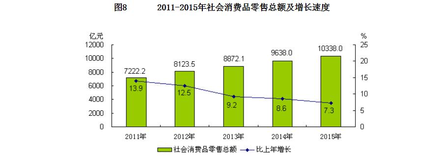 2011-2015年社会消费品零售总额及增长速度