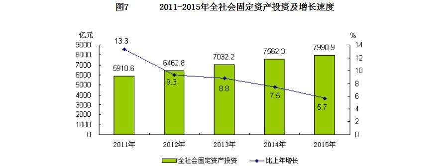 2011-2015年全社会固定资产投资及增长速度