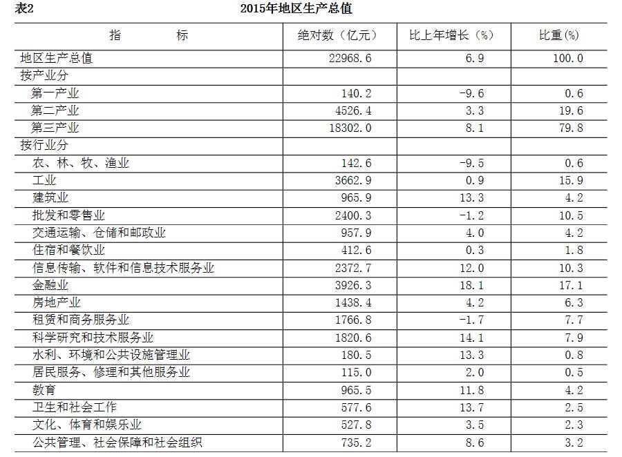 2015年地区生产总值