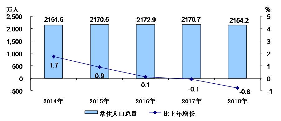 2014-2018年常住人口总量及增长速度