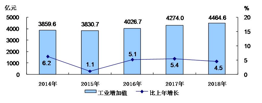 2014-2018年工业增加值及增长速度