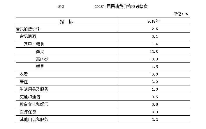 2018年居民消费价格涨跌幅度