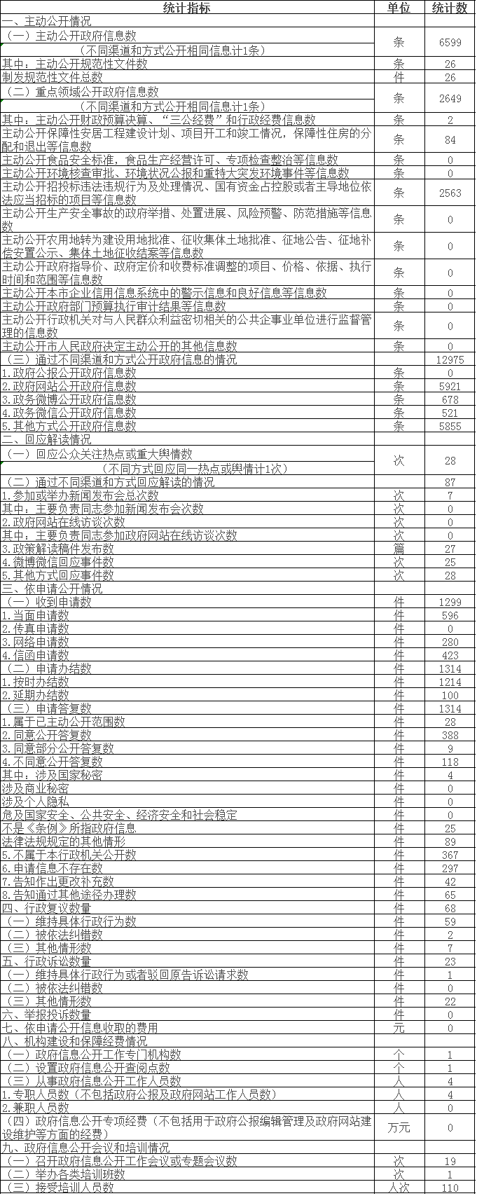 政府信息公开情况统计表