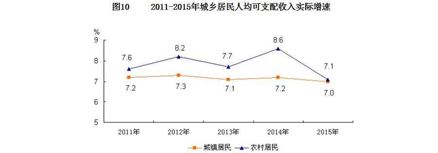 2011-2015年城乡居民人均可支配收入实际增速