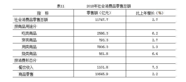 2018年社会消费品零售总额