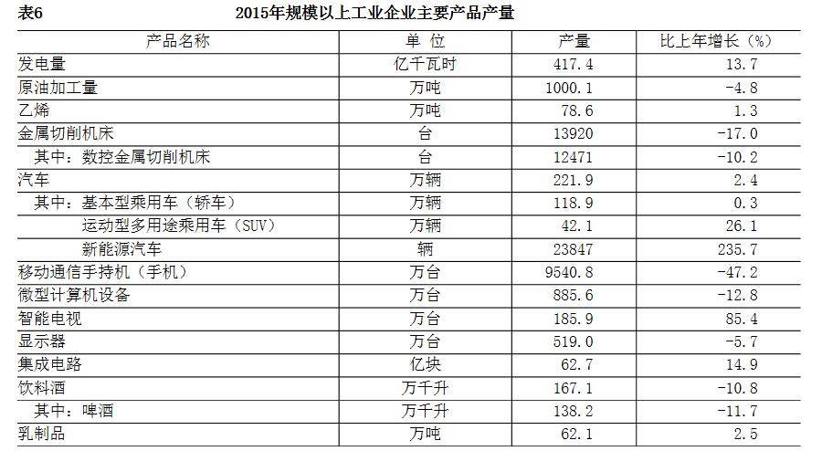 2015年规模以上工业企业主要产品产量