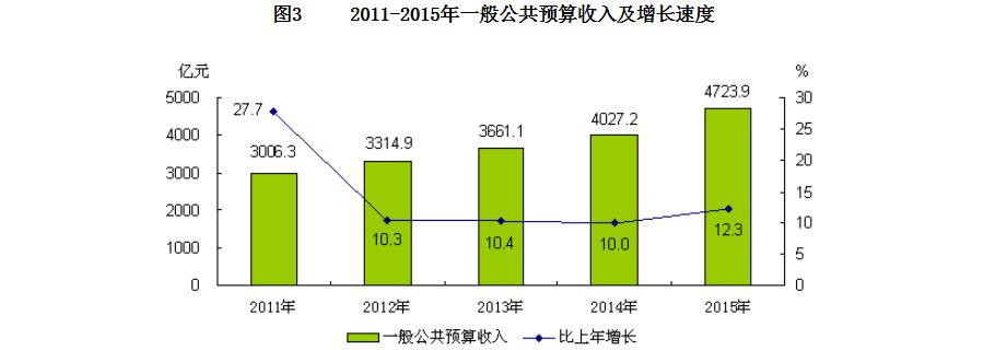 2011-2015年一般公共预算收入及增长速度