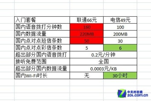 其实差不多 电信&联通iPhone 4S全面对比 
