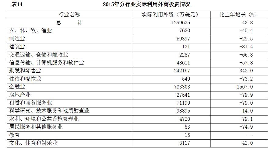 2015年分行业实际利用外商投资情况