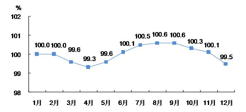 2018年工业生产者出厂价格月度同比指数