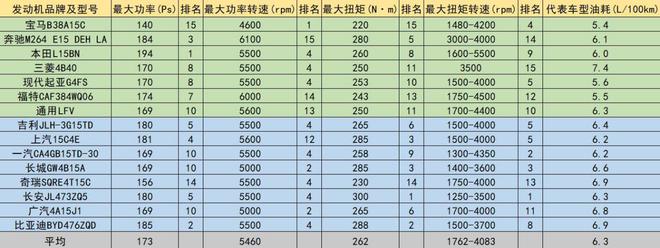 1.5T哪家强？中德日韩美无差别同台PK