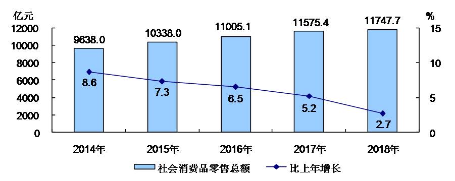 2014-2018年社会消费品零售总额及增长速度