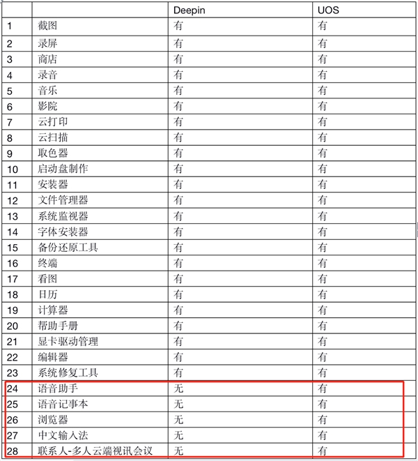 回应质疑：统一操作系统UOS的五大杀手锏