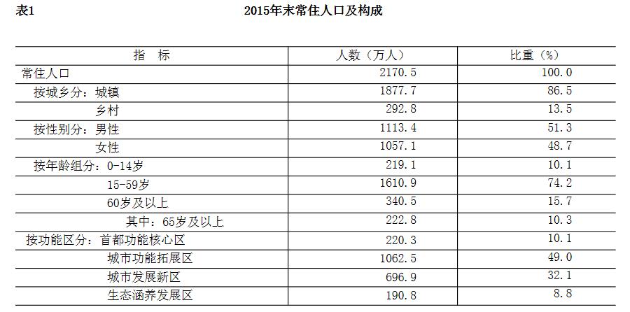 2015年末常住人口及构成