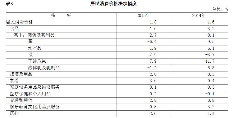 居民消费价格涨跌幅度