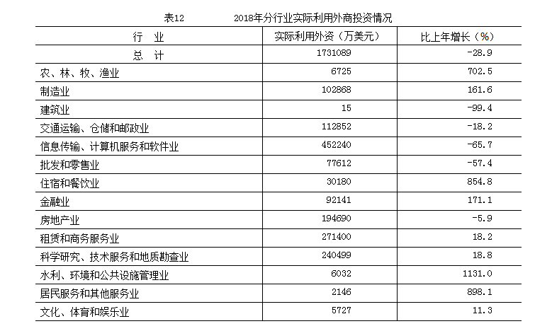 2018年分行业实际利用外商投资情况