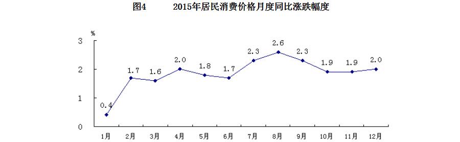 2015年居民消费价格月度同比涨跌幅度