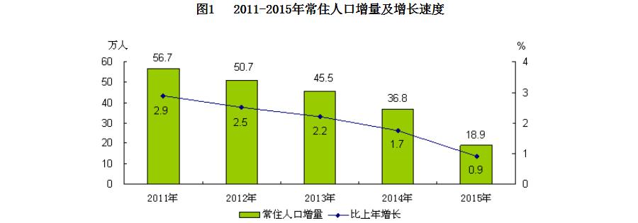 2011-2015年常住人口增量及增长速度