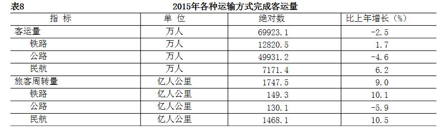 2015年各种运输方式完成客运量
