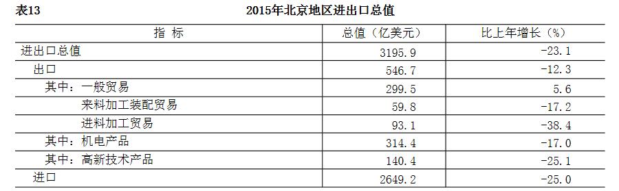 2015年北京地区进出口总值