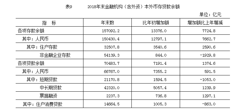 2018年末金融机构(含外资)本外币存贷款余额