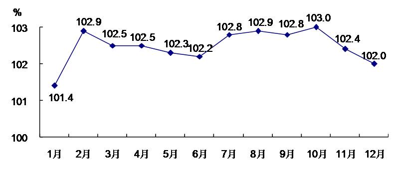 2018年居民消费价格月度同比指数