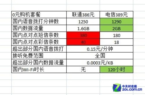其实差不多 电信&联通iPhone 4S全面对比 