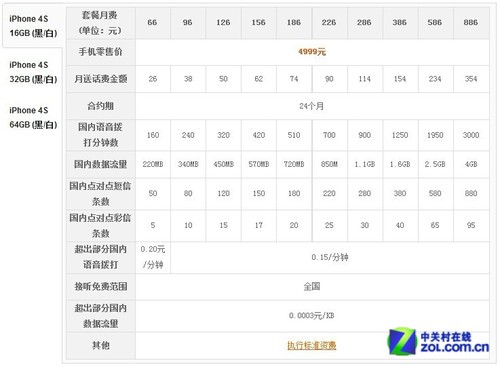 其实差不多 电信&联通iPhone 4S全面对比 
