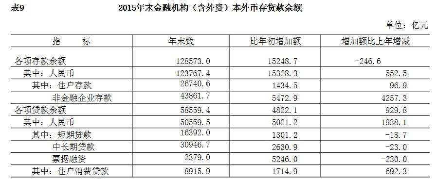 2015年末金融机构（含外资）本外币存贷款余额