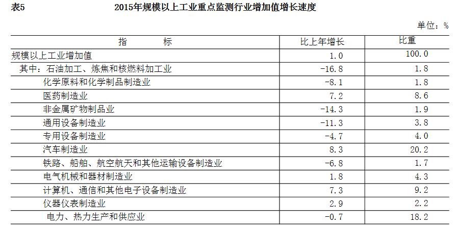 2015年规模以上工业重点监测行业增加值增长速度