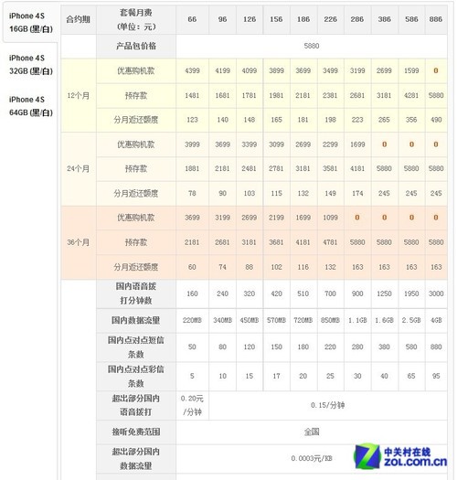 其实差不多 电信&联通iPhone 4S全面对比 