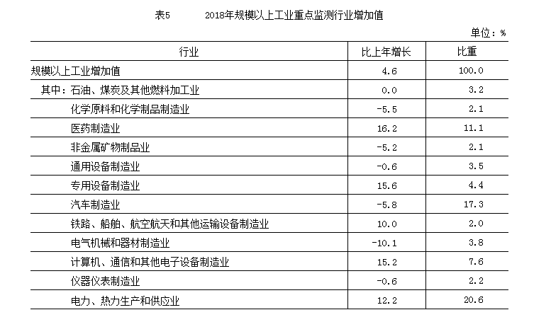 2018年规模以上工业重点监测行业增加值