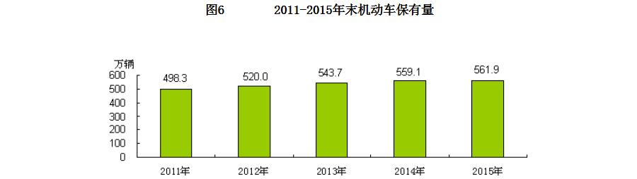 2011-2015年末机动车保有量
