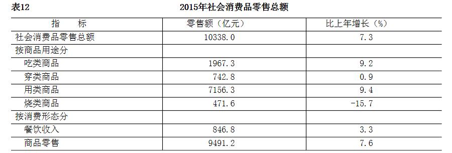 2015年社会消费品零售总额