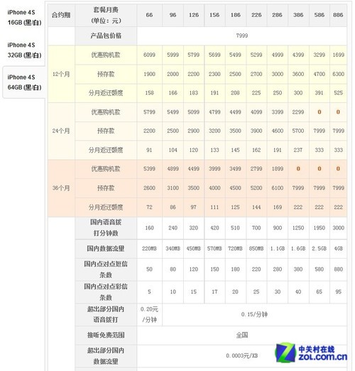 其实差不多 电信&联通iPhone 4S全面对比 